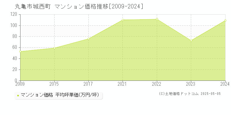 城西町(丸亀市)のマンション価格推移グラフ(坪単価)[2009-2024年]