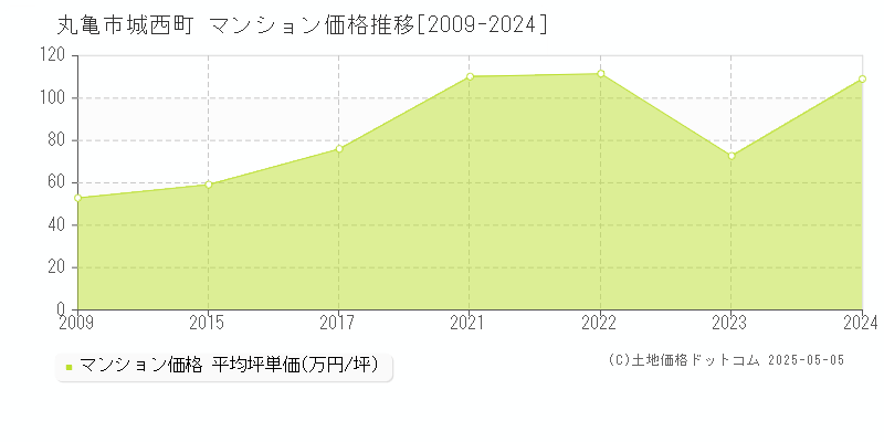 丸亀市城西町のマンション価格推移グラフ 