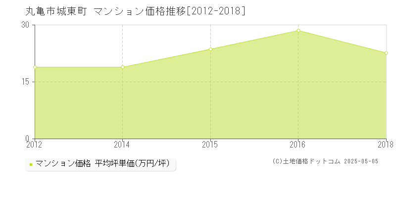 城東町(丸亀市)のマンション価格推移グラフ(坪単価)[2012-2018年]
