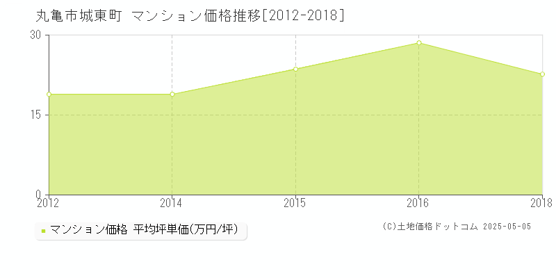 丸亀市城東町のマンション価格推移グラフ 