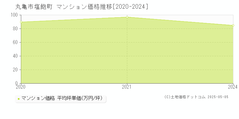塩飽町(丸亀市)のマンション価格推移グラフ(坪単価)[2020-2024年]