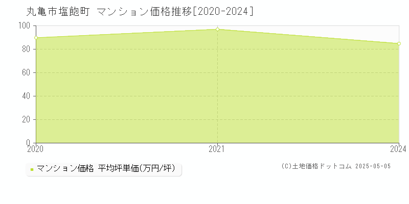 丸亀市塩飽町のマンション価格推移グラフ 