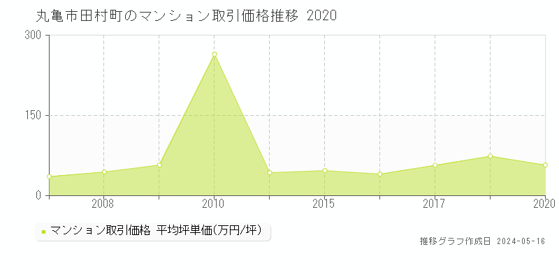 丸亀市田村町のマンション取引事例推移グラフ 
