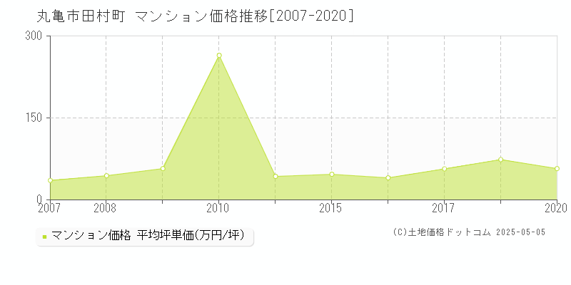 田村町(丸亀市)のマンション価格推移グラフ(坪単価)[2007-2020年]