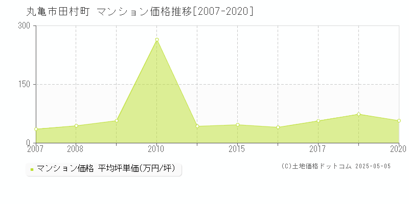 丸亀市田村町のマンション取引事例推移グラフ 