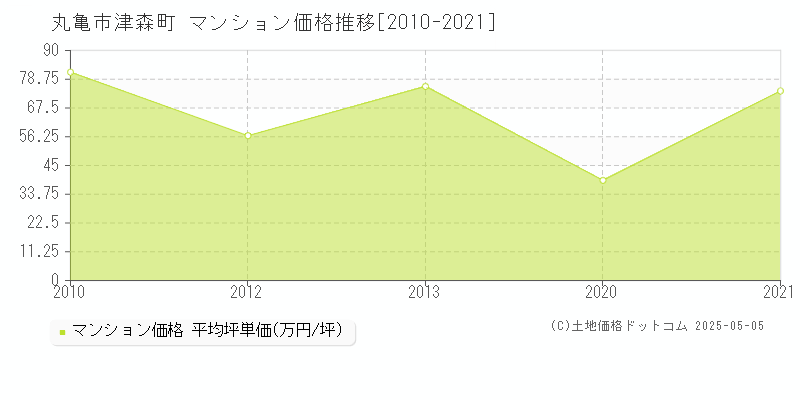 津森町(丸亀市)のマンション価格推移グラフ(坪単価)[2010-2021年]