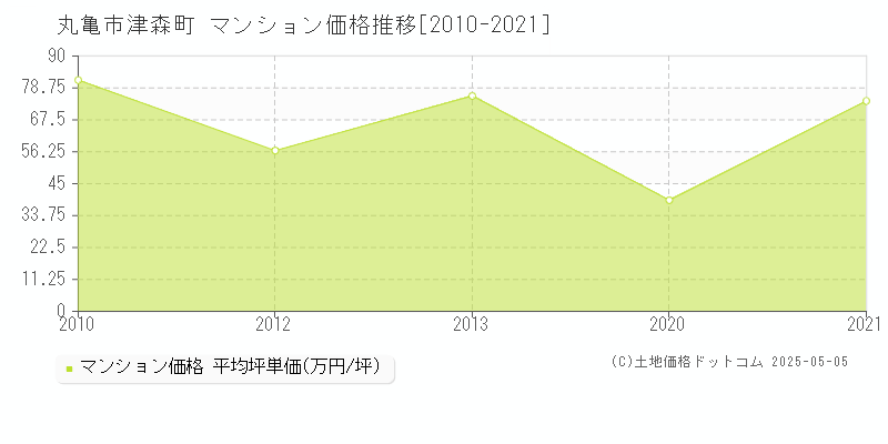 丸亀市津森町のマンション価格推移グラフ 