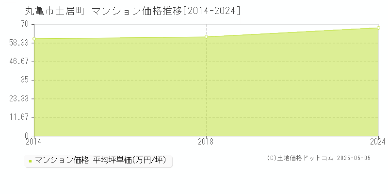 土居町(丸亀市)のマンション価格推移グラフ(坪単価)[2014-2024年]
