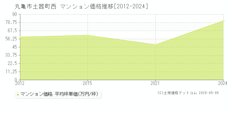 土器町西(丸亀市)のマンション価格推移グラフ(坪単価)[2012-2024年]