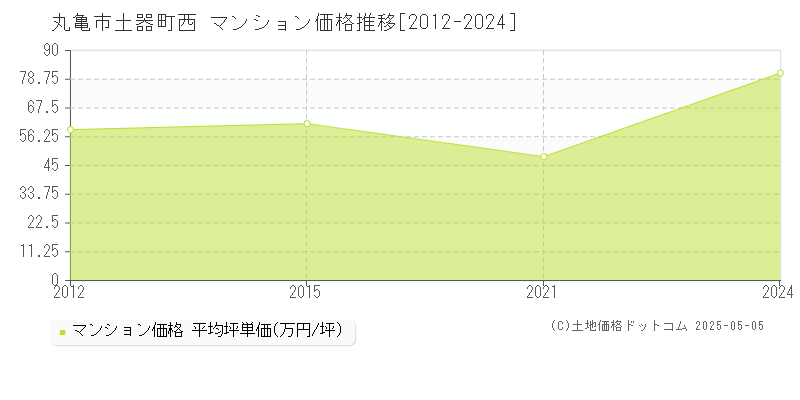 丸亀市土器町西のマンション価格推移グラフ 