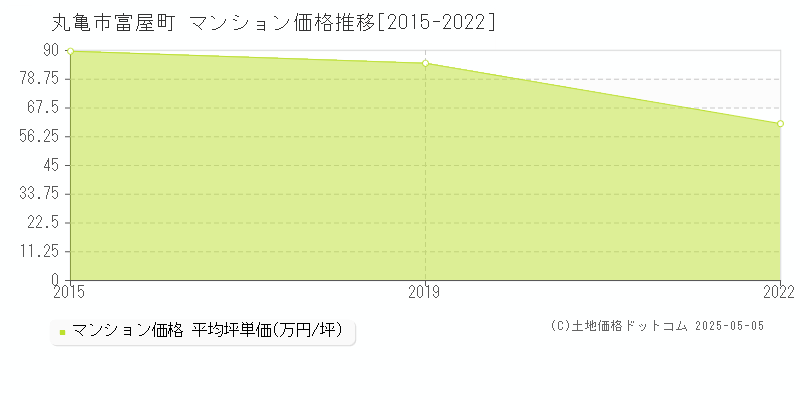 富屋町(丸亀市)のマンション価格推移グラフ(坪単価)[2015-2022年]