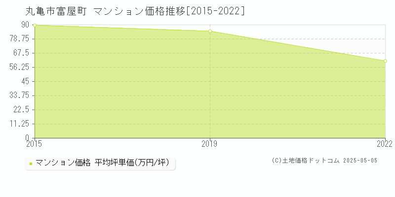 丸亀市富屋町のマンション価格推移グラフ 