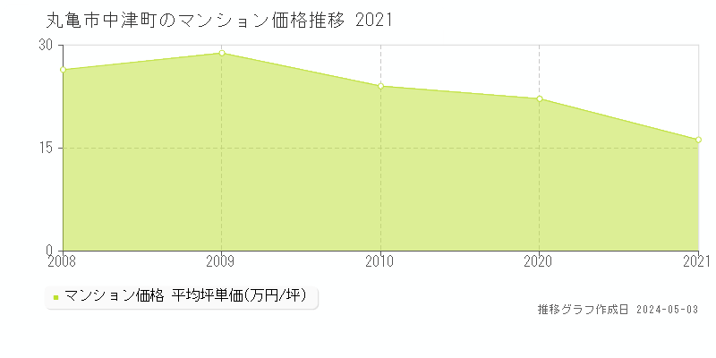 丸亀市中津町のマンション取引価格推移グラフ 