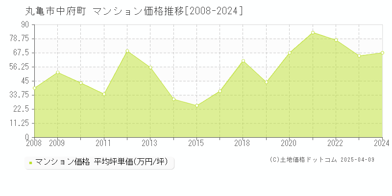 丸亀市中府町のマンション価格推移グラフ 