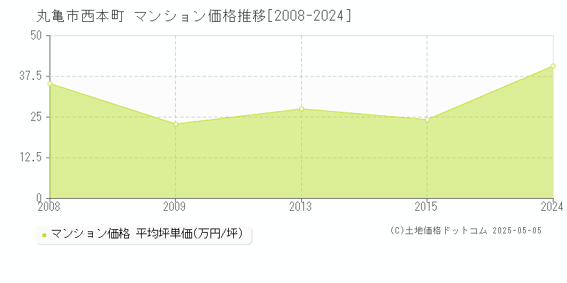 西本町(丸亀市)のマンション価格推移グラフ(坪単価)[2008-2024年]