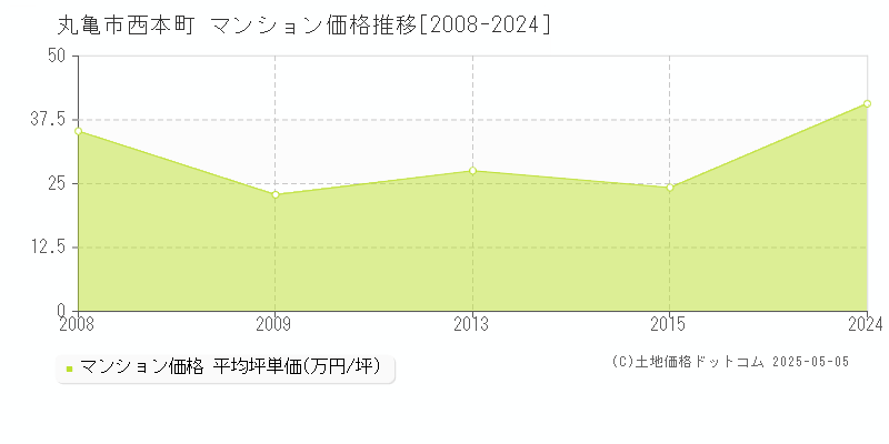 丸亀市西本町のマンション価格推移グラフ 