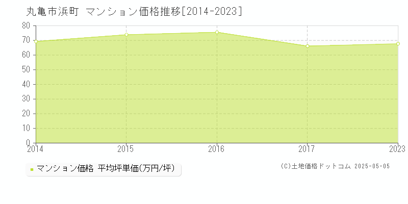 丸亀市浜町のマンション取引価格推移グラフ 