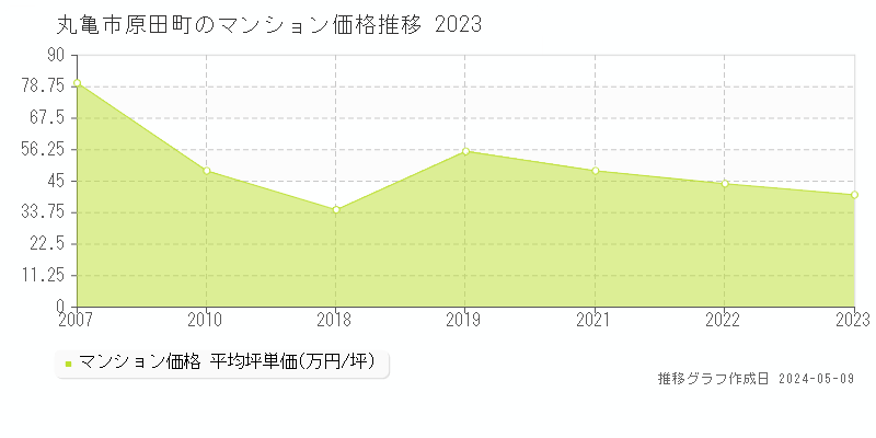 丸亀市原田町のマンション価格推移グラフ 