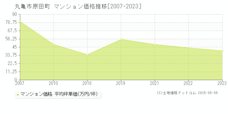 原田町(丸亀市)のマンション価格推移グラフ(坪単価)[2007-2023年]