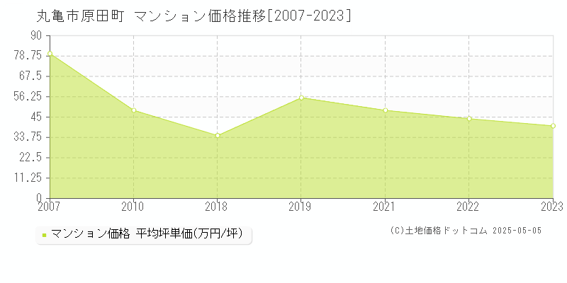 丸亀市原田町のマンション価格推移グラフ 