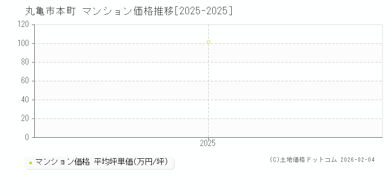 本町(丸亀市)のマンション価格推移グラフ(坪単価)[2025-2025年]