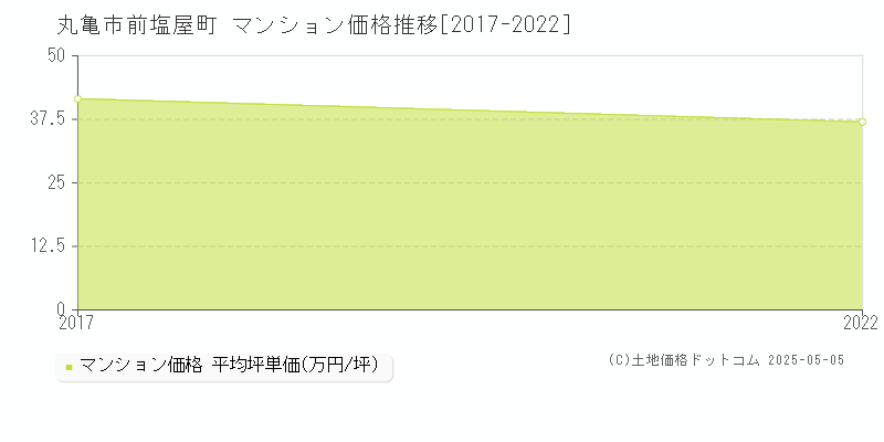 前塩屋町(丸亀市)のマンション価格推移グラフ(坪単価)[2017-2022年]
