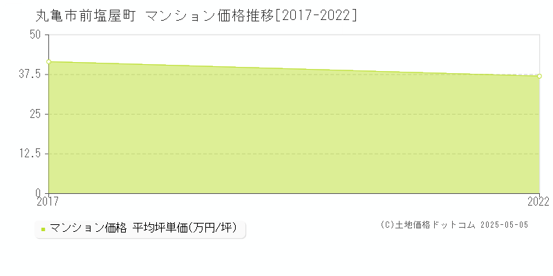 丸亀市前塩屋町のマンション価格推移グラフ 