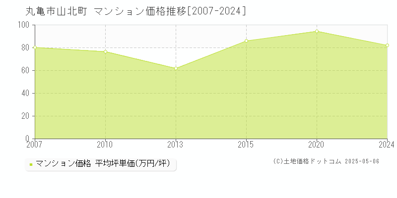 山北町(丸亀市)のマンション価格推移グラフ(坪単価)[2007-2024年]