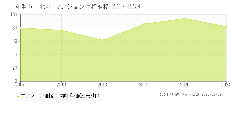 丸亀市山北町のマンション取引価格推移グラフ 