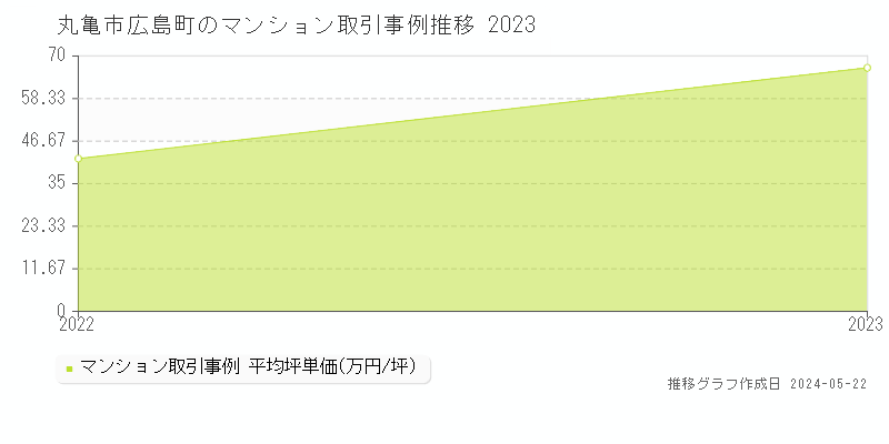 丸亀市広島町のマンション価格推移グラフ 