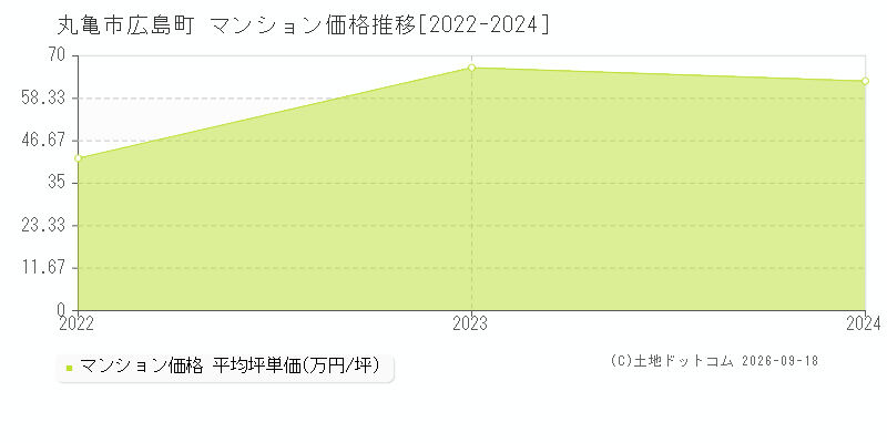 丸亀市広島町のマンション価格推移グラフ(坪単価)[2022-2024年]