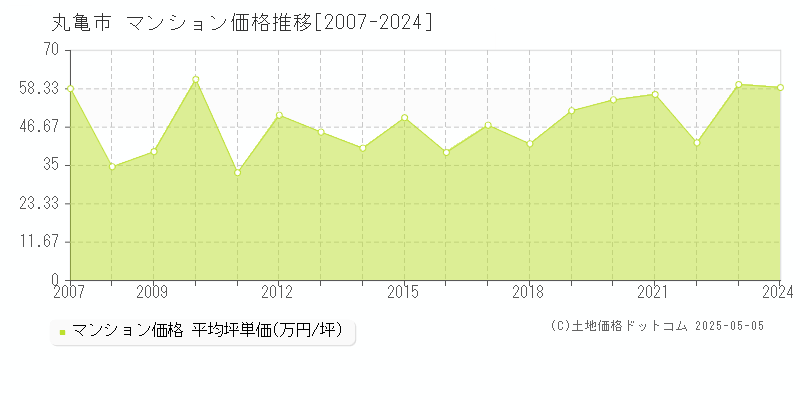 丸亀市(香川県)のマンション価格推移グラフ(坪単価)[2007-2024年]