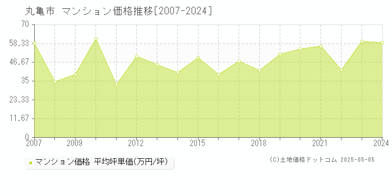 丸亀市のマンション価格推移グラフ 