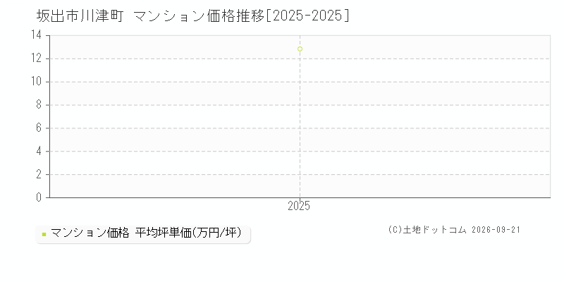 坂出市川津町のマンション価格推移グラフ(坪単価)[2025-2025年]