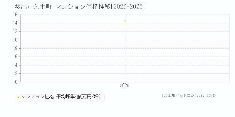 坂出市久米町のマンション価格推移グラフ(坪単価)[2026-2026年]