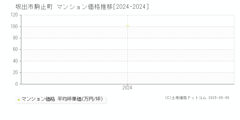 駒止町(坂出市)のマンション価格推移グラフ(坪単価)[2024-2024年]
