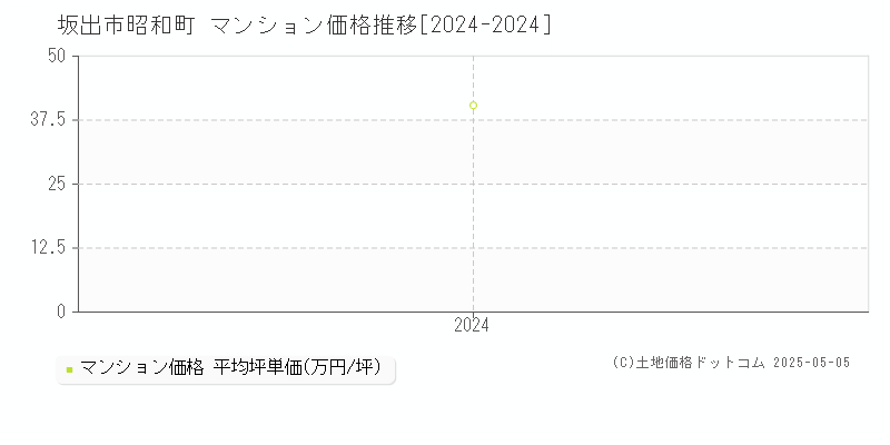昭和町(坂出市)のマンション価格推移グラフ(坪単価)[2024-2024年]