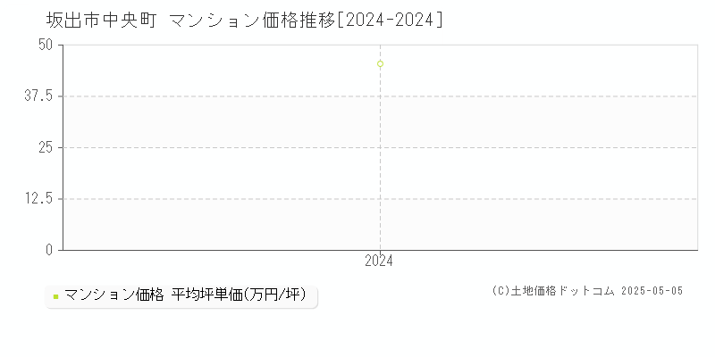 中央町(坂出市)のマンション価格推移グラフ(坪単価)[2024-2024年]