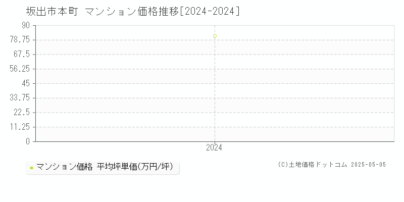 本町(坂出市)のマンション価格推移グラフ(坪単価)[2024-2024年]