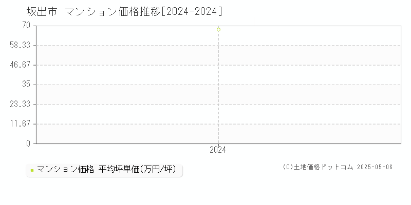 坂出市(香川県)のマンション価格推移グラフ(坪単価)[2024-2024年]