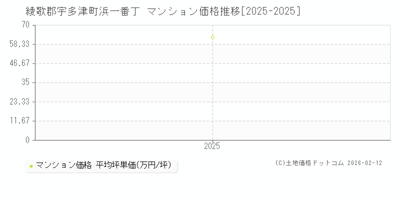 浜一番丁(綾歌郡宇多津町)のマンション価格推移グラフ(坪単価)[2025-2025年]