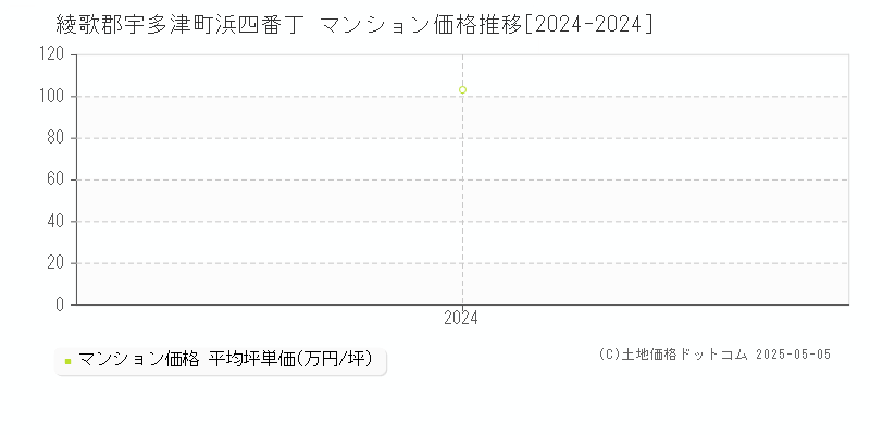 浜四番丁(綾歌郡宇多津町)のマンション価格推移グラフ(坪単価)[2024-2024年]