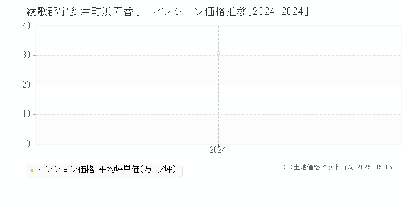浜五番丁(綾歌郡宇多津町)のマンション価格推移グラフ(坪単価)[2024-2024年]