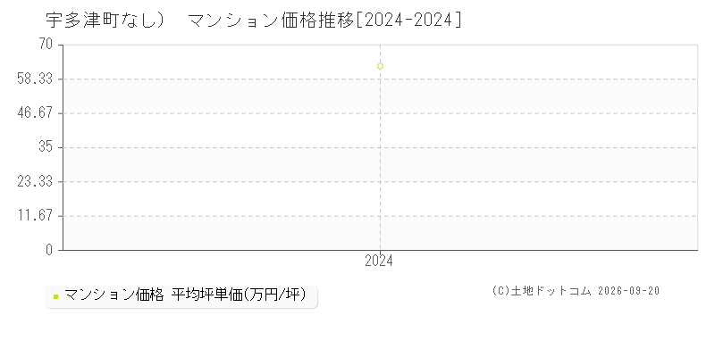 宇多津町（大字なし）のマンション価格推移グラフ(坪単価)[2024-2024年]