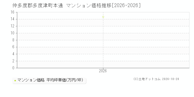 香川県仲多度郡多度津町本通のマンション価格推移グラフ(坪単価)[2026-2026年]
