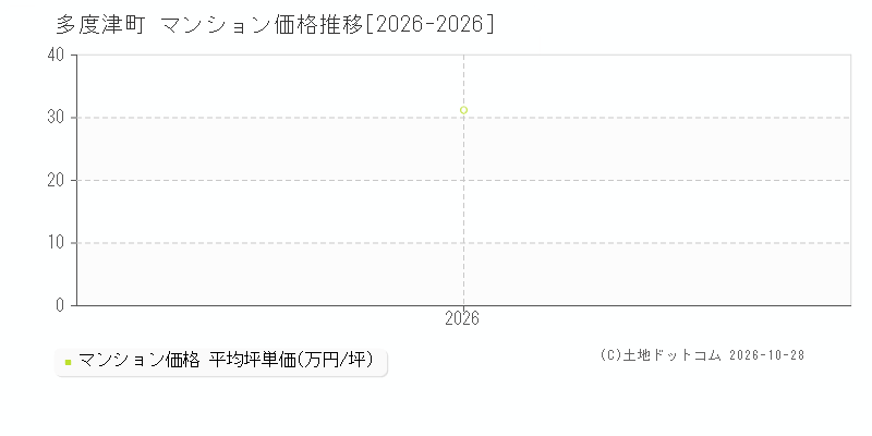香川県多度津町のマンション価格推移グラフ(坪単価)[2026-2026年]