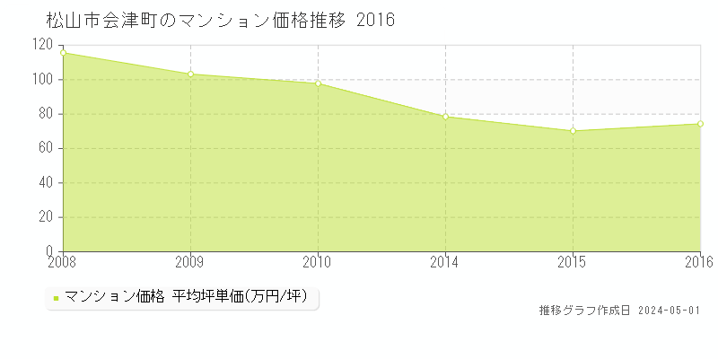 松山市会津町のマンション取引事例推移グラフ 
