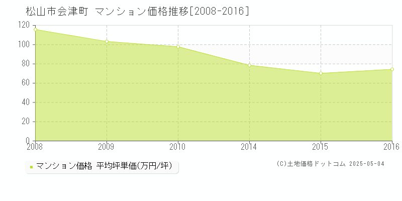 会津町(松山市)のマンション価格推移グラフ(坪単価)[2008-2016年]