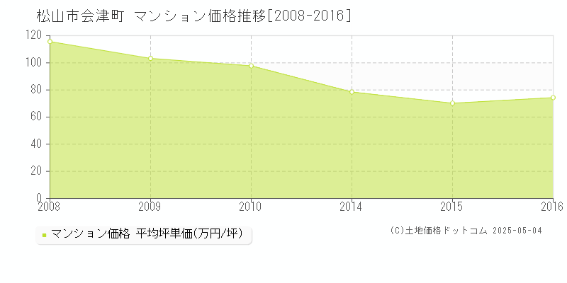 松山市会津町のマンション価格推移グラフ 