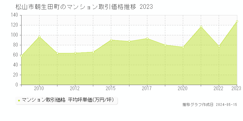 松山市朝生田町のマンション取引事例推移グラフ 